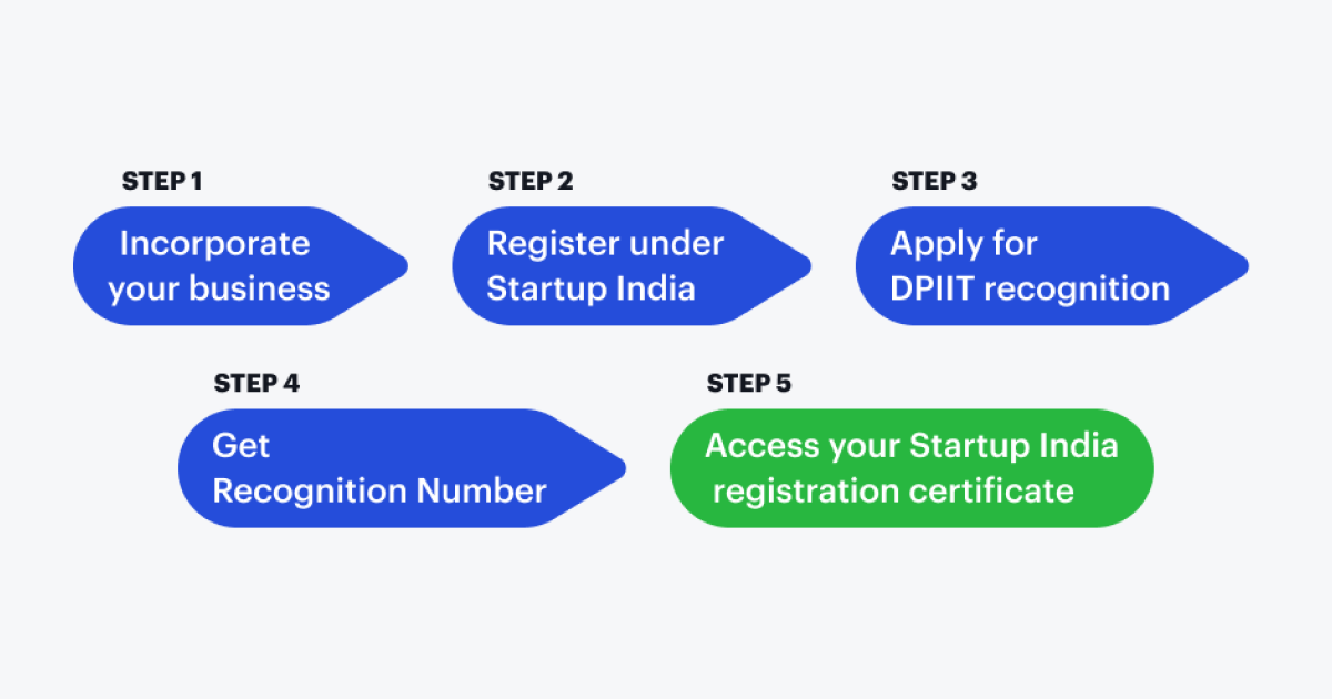 Steps to get your Startup India registration certificate