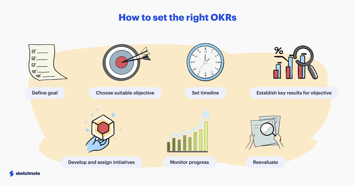 A descriptive image of setting right OKRs. The steps are: Define goal, choose suitable objective, set timeline, establish key results for objective, develop and assign initiatives, monitor progress, reevaluate.