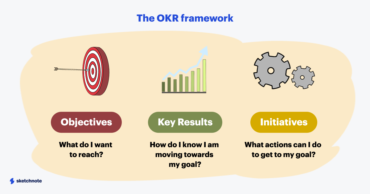 A descriptive image of setting the OKR framework. The steps are: 1) Objectives: What do I want to reach? 2) Key results: How do I know I am moving towards my goal? 3) Initiatives: What actions can I do to get to my goal?