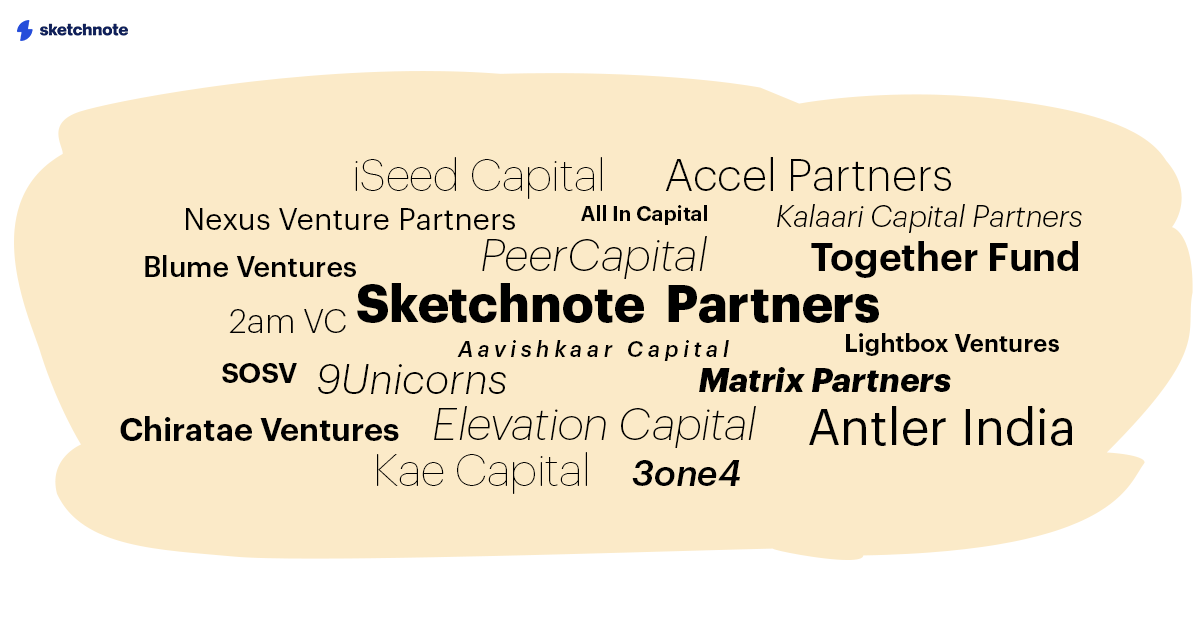 A word cloud of VC fund names: Sketchnote Partners, iSeed Capital, Accel Partners, Nexus Venture Partners, All In Capital, Kalaari Capital Partners, Blume Ventures, PeerCapital, Together Fund, 2am VC, Aavishkaar Capital, Lightbox Ventures, SOSV, 9Unicorns, Matrix Partners, Chiratae Ventures, Elevation Capital, Antler India, Kae Capital 3one4