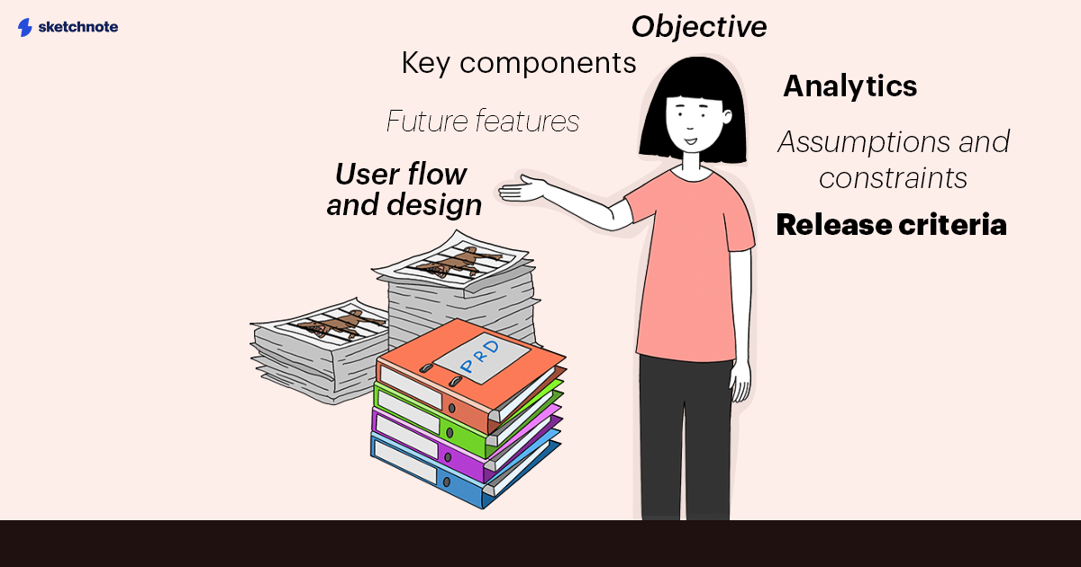A Sketchnote character with a stack of documents for the PRD. Around her is a word cloud with the terms Objective, Key components, Analytics, Future Features, User flow and design, Assumptions and constraints and release criteria written