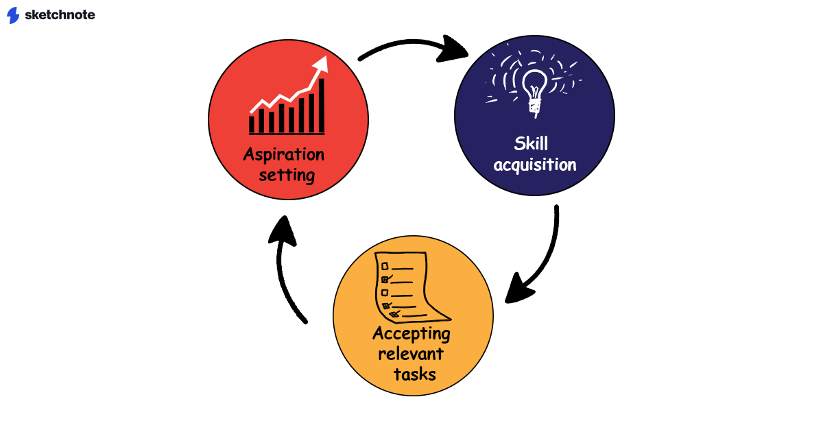 An illustration of three circles that are interconnected, cyclical style. They read, "Aspiration setting, skill acquisition, accepting relevant tasks"