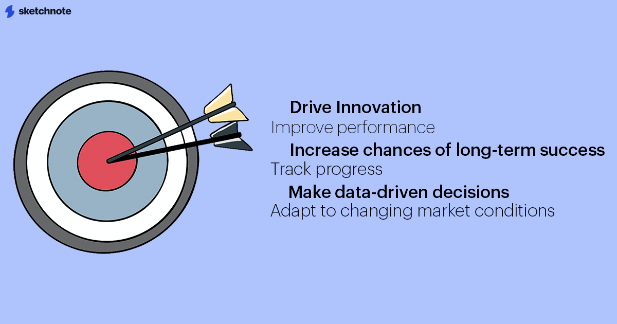 An illustration of a bullseye with two arrows sticking out of it. The word cloud around it reads, "Drive innovation; improve performance; increase chances of long-term success; track progress; make data-driven decisions; adapt to changing market conditions"