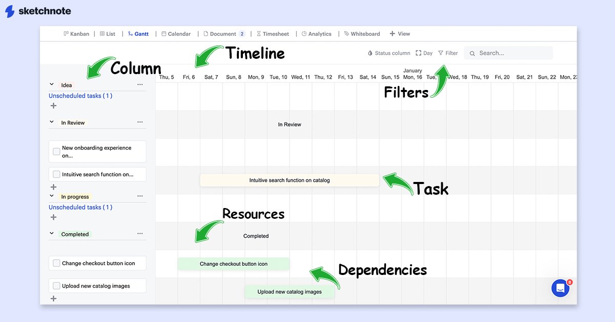 A screenshot of Sketchnote's Gantt chart with the following areas marked out: Timeline, column, filters, task, resources, and dependencies