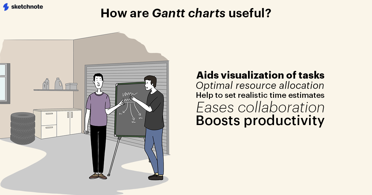 An illustration of two co-founders in a garage in front of a blackboard. The title over the image reads How are Gantt charts useful? The wordcloud around the image reads Aids visualization of tasks, Optimal resource allocation, Help set realistic time estimates, Eases collaboration, Boosts productivity