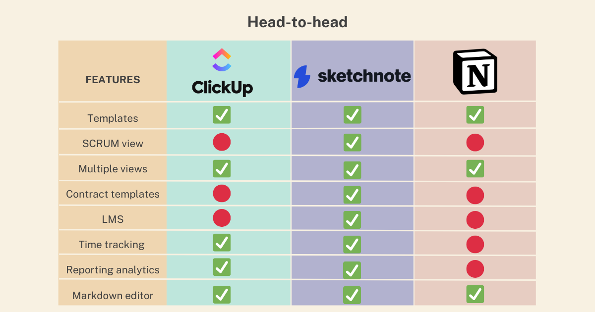 A comparison chart between Sketchnote and Clickup plus Notion