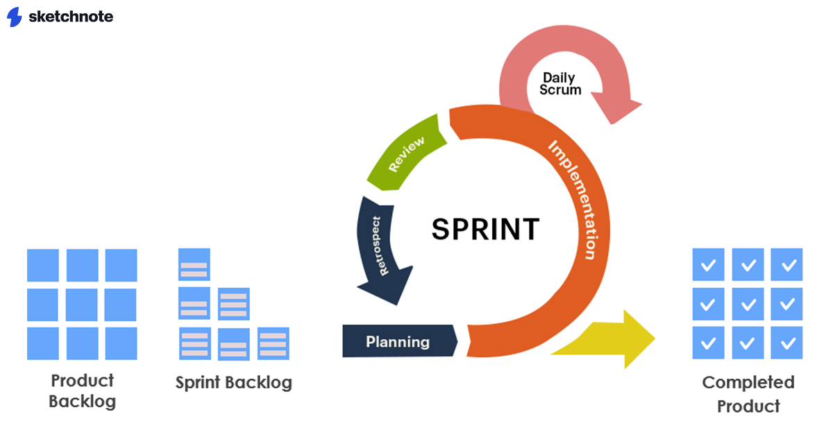 A Scrum sprint process. There are 9 boxes in the product backlog section. The next section is sprint backlog with 6 boxes. The sprint cycle comes next. It's a cyclical diagram starting from planning, going into implementation. Implementation has another arm called Daily Scrum, It also goes into Review, Retrospect and then back to planning. The cyclical diagram also goes into a section called Completed Product with 9 boex with checkmarks in them